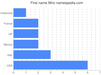 Vornamen Mrio