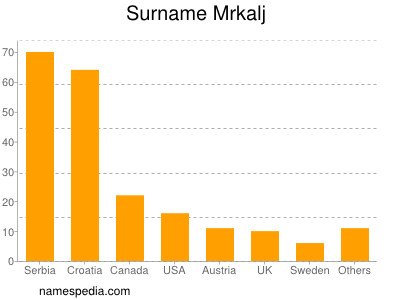 Surname Mrkalj