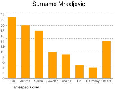Familiennamen Mrkaljevic