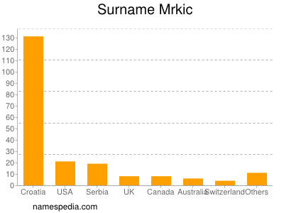 Familiennamen Mrkic