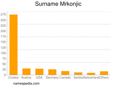 Surname Mrkonjic