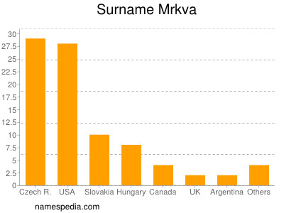 Surname Mrkva