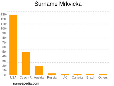 Familiennamen Mrkvicka