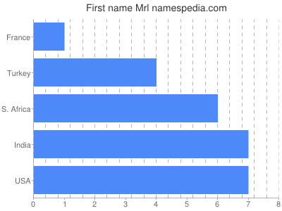 Given name Mrl