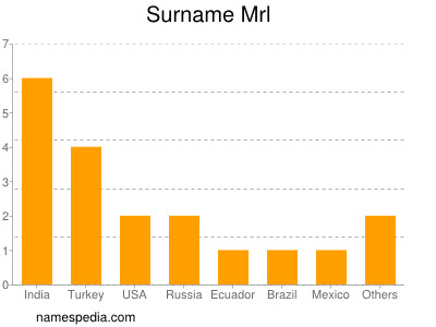 Surname Mrl