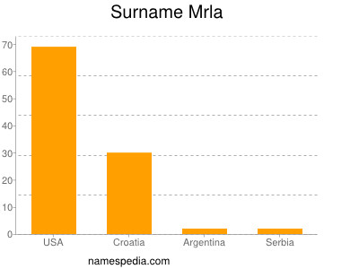 Familiennamen Mrla