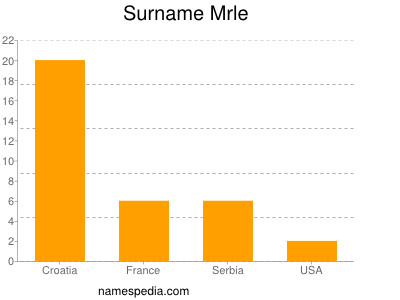 Surname Mrle