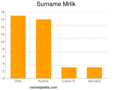 Familiennamen Mrlik