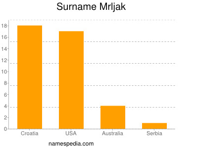 Familiennamen Mrljak