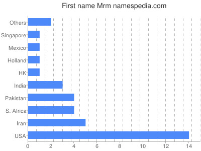 prenom Mrm