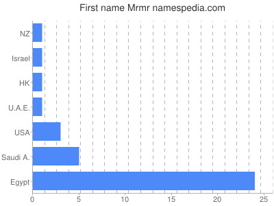 prenom Mrmr