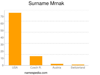 Familiennamen Mrnak