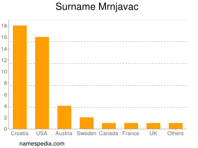 Familiennamen Mrnjavac