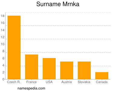 Familiennamen Mrnka