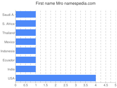 Vornamen Mro