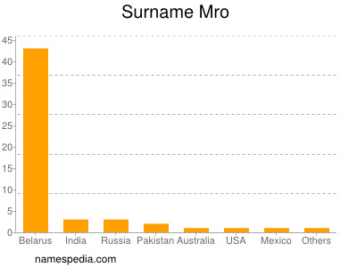 Familiennamen Mro