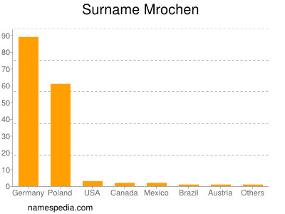 Surname Mrochen