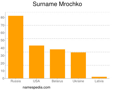 Surname Mrochko