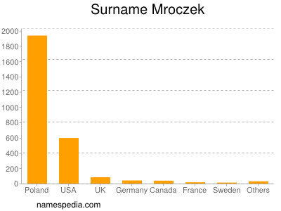 Familiennamen Mroczek