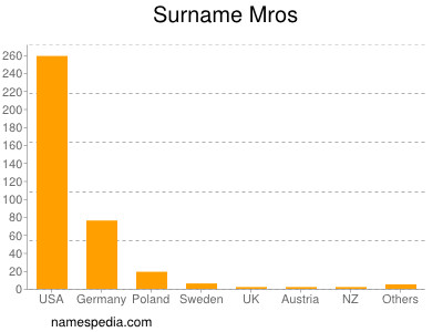 Familiennamen Mros