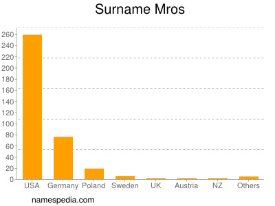 nom Mros