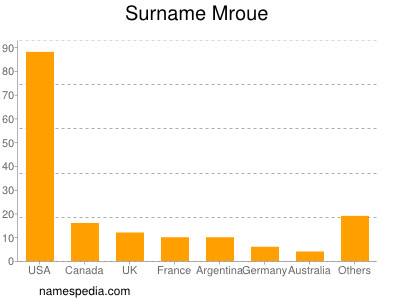 Surname Mroue