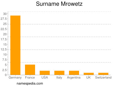 Familiennamen Mrowetz