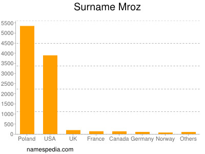 Surname Mroz