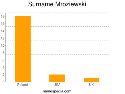Familiennamen Mroziewski