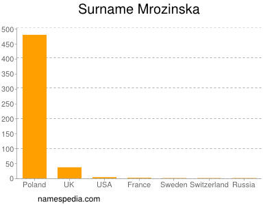Surname Mrozinska