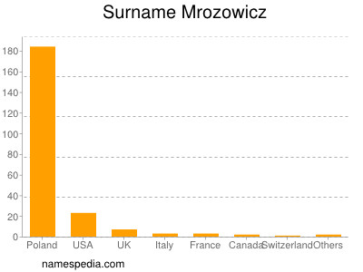 Surname Mrozowicz