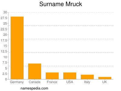 Familiennamen Mruck
