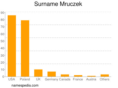 Surname Mruczek