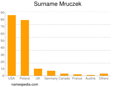 Familiennamen Mruczek