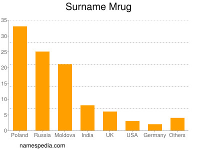 Surname Mrug