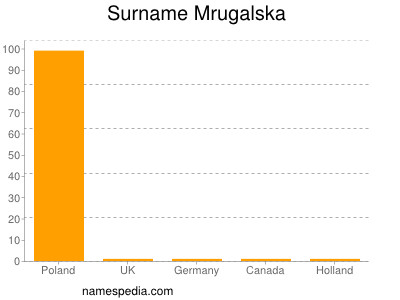 Familiennamen Mrugalska