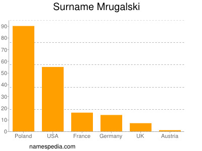 Familiennamen Mrugalski