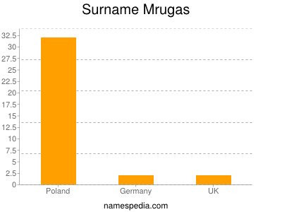 Familiennamen Mrugas