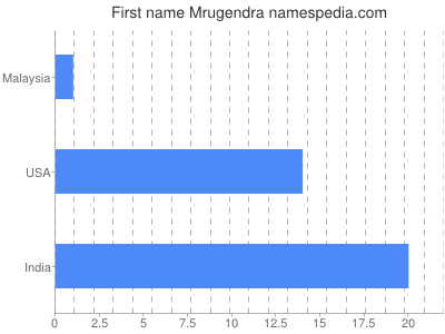 Vornamen Mrugendra