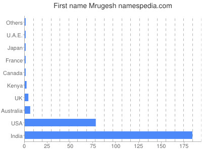 prenom Mrugesh