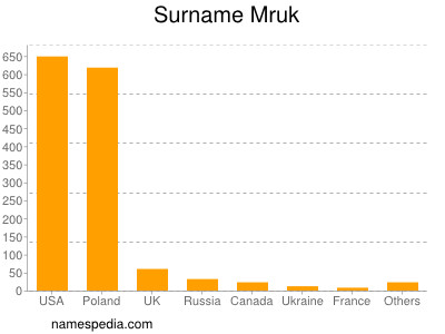 Familiennamen Mruk