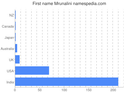 Vornamen Mrunalini