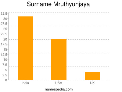 Familiennamen Mruthyunjaya