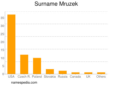Familiennamen Mruzek