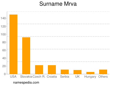 Familiennamen Mrva