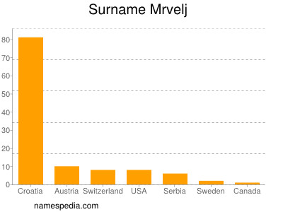 nom Mrvelj