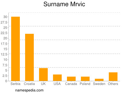 Surname Mrvic