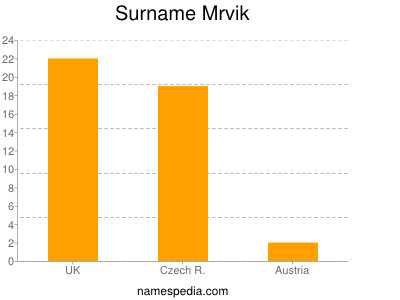 Surname Mrvik