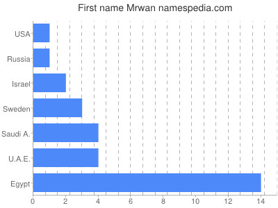 Given name Mrwan