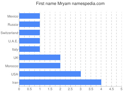Vornamen Mryam